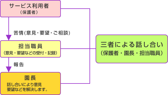 ご意見・ご要望解決のための仕組みについて