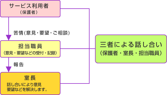 ご意見・ご要望解決のための仕組みについて